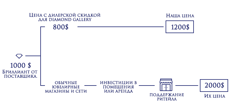 Бизнес-модель без посредников